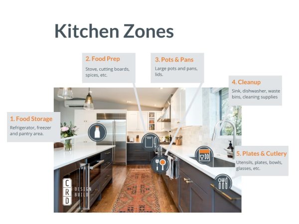 5 zone kitchen
